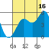Sausalito tide chart for Friday, August 16, 2024