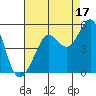 Sausalito tide chart for Saturday, August 17, 2024