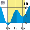 Sausalito tide chart for Monday, August 19, 2024