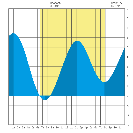 Sausalito tide chart for Wednesday, August 21, 2024