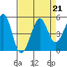 Sausalito tide chart for Wednesday, August 21, 2024
