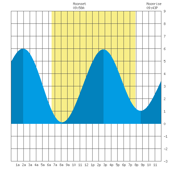 Sausalito tide chart for Thursday, August 22, 2024