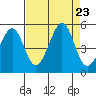Sausalito tide chart for Friday, August 23, 2024