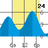 Sausalito tide chart for Saturday, August 24, 2024