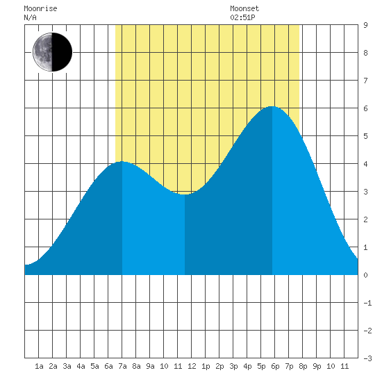 Sausalito tide chart for Monday, August 26, 2024