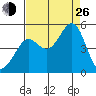 Sausalito tide chart for Monday, August 26, 2024