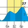 Sausalito tide chart for Tuesday, August 27, 2024