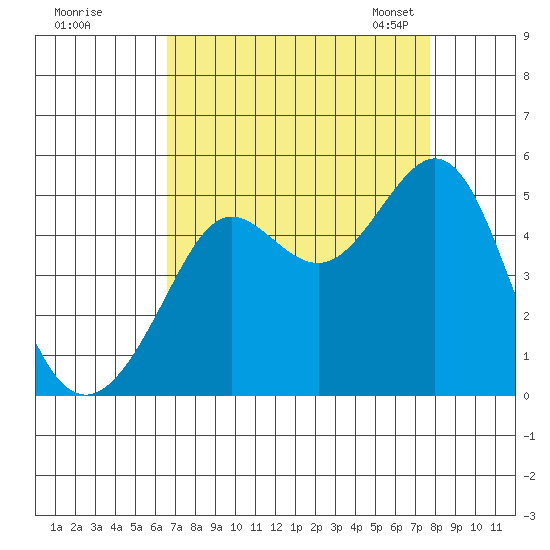 Sausalito tide chart for Wednesday, August 28, 2024
