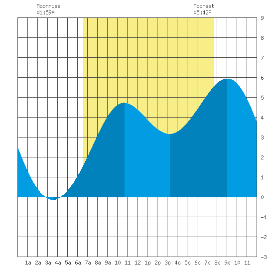Sausalito tide chart for Thursday, August 29, 2024