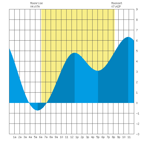 Sausalito tide chart for Friday, August 2, 2024