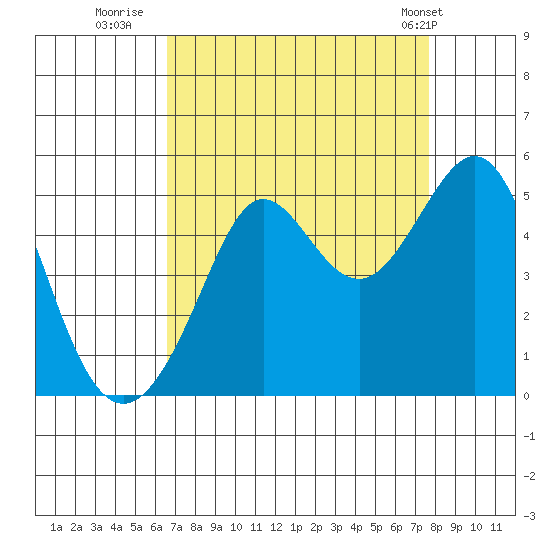 Sausalito tide chart for Friday, August 30, 2024