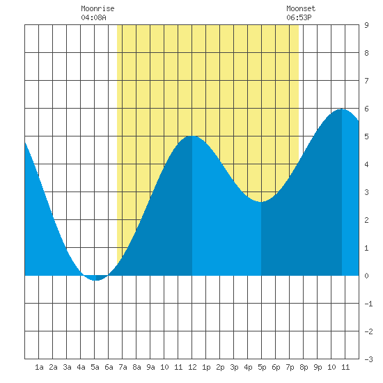 Sausalito tide chart for Saturday, August 31, 2024