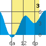 Sausalito tide chart for Saturday, August 3, 2024