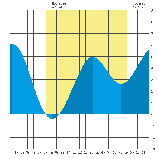 Sausalito tide chart for Monday, August 5, 2024