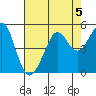 Sausalito tide chart for Monday, August 5, 2024