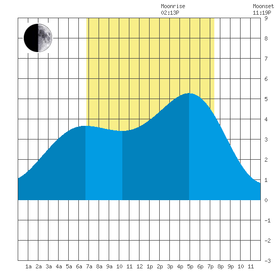 Sausalito tide chart for Tuesday, September 10, 2024