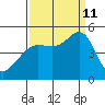 Sausalito tide chart for Wednesday, September 11, 2024