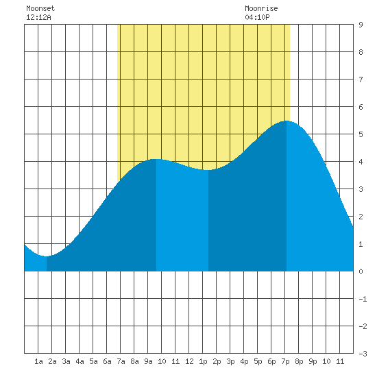 Sausalito tide chart for Thursday, September 12, 2024