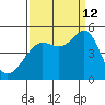 Sausalito tide chart for Thursday, September 12, 2024