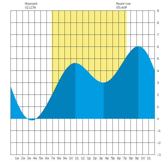 Sausalito tide chart for Saturday, September 14, 2024