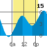 Sausalito tide chart for Sunday, September 15, 2024