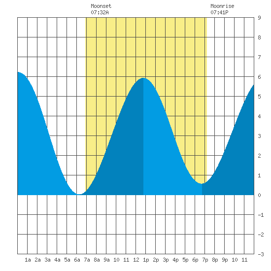Sausalito tide chart for Wednesday, September 18, 2024