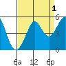 Sausalito tide chart for Sunday, September 1, 2024