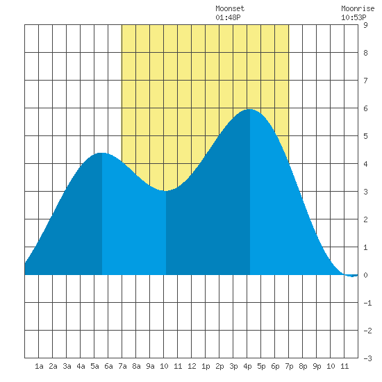 Sausalito tide chart for Monday, September 23, 2024