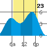Sausalito tide chart for Monday, September 23, 2024