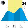 Sausalito tide chart for Tuesday, September 24, 2024