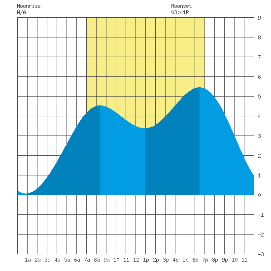 Sausalito tide chart for Wednesday, September 25, 2024