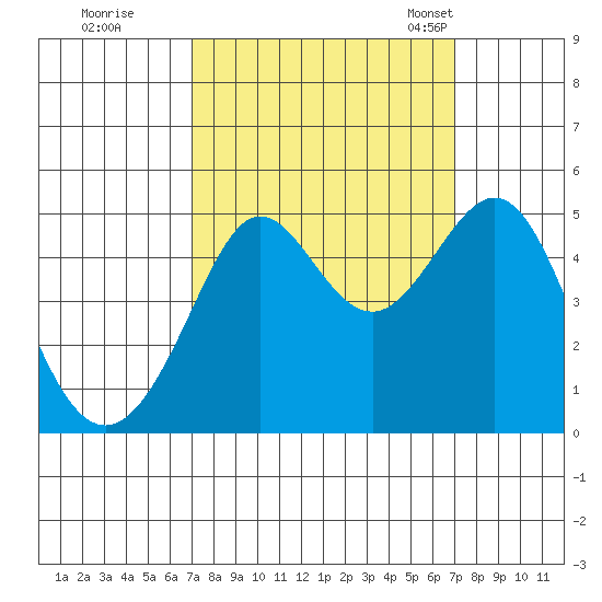 Sausalito tide chart for Friday, September 27, 2024