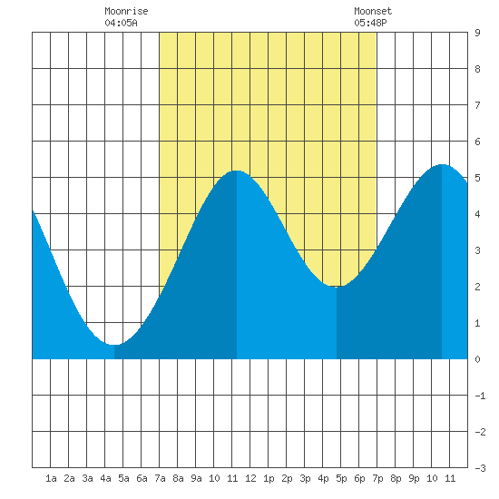 Sausalito tide chart for Sunday, September 29, 2024
