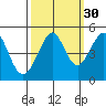 Sausalito tide chart for Monday, September 30, 2024