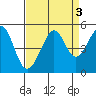 Sausalito tide chart for Tuesday, September 3, 2024