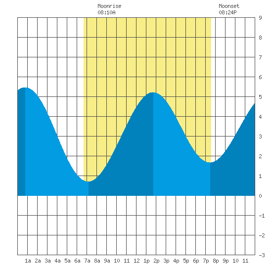Sausalito tide chart for Wednesday, September 4, 2024