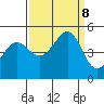 Sausalito tide chart for Sunday, September 8, 2024