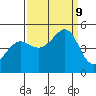 Sausalito tide chart for Monday, September 9, 2024