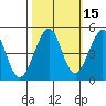 Sausalito tide chart for Tuesday, October 15, 2024