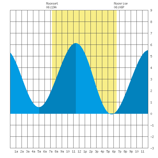 Sausalito tide chart for Wednesday, October 16, 2024