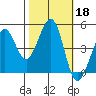 Sausalito tide chart for Friday, October 18, 2024