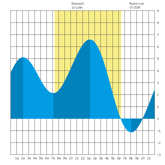 Sausalito tide chart for Saturday, October 19, 2024