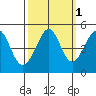 Sausalito tide chart for Tuesday, October 1, 2024