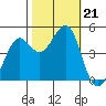 Sausalito tide chart for Monday, October 21, 2024