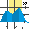 Sausalito tide chart for Tuesday, October 22, 2024
