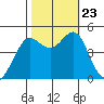 Sausalito tide chart for Wednesday, October 23, 2024