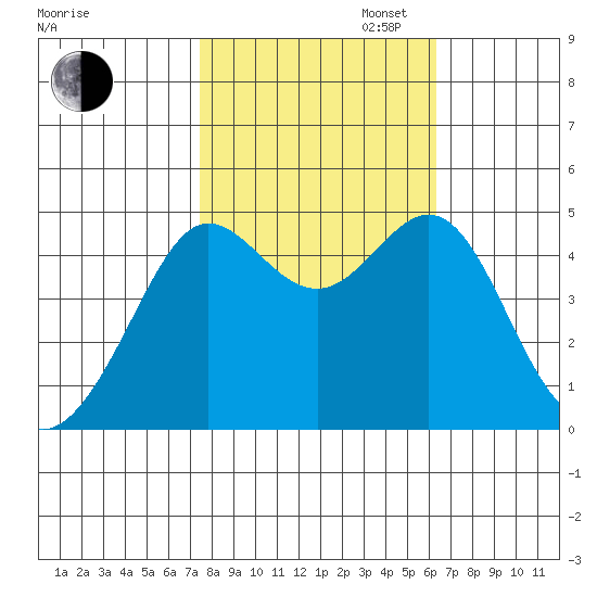 Sausalito tide chart for Thursday, October 24, 2024