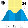 Sausalito tide chart for Thursday, October 24, 2024