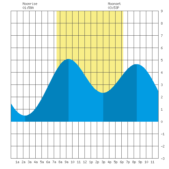 Sausalito tide chart for Saturday, October 26, 2024