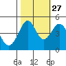 Sausalito tide chart for Sunday, October 27, 2024